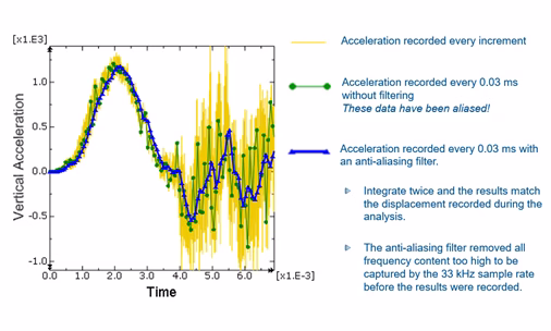 Data aliasing demonstration in Abaqus/Explicit, showing the critical necessity of anti-aliasing filters for low sample rate acceleration output.