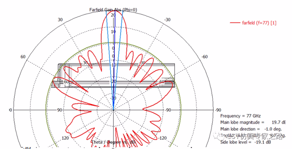 2D polar plot of farfield absolute gain at Phi=0 (elevation plane) for a 77 GHz radar antenna, analyzing main lobe magnitude and side lobe levels.
