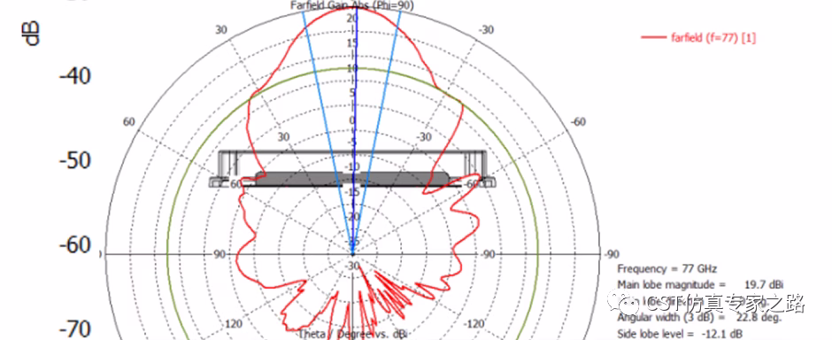 2D polar plot of farfield absolute gain at Phi=90 (azimuth plane) for a 77 GHz radar antenna, evaluating angular width and radiation performance.