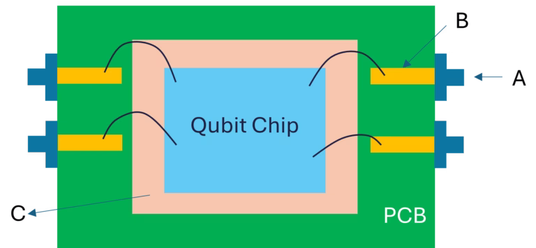 Schematic diagram of a quantum qubit chip packaging assembly on a PCB with wire bonds, referenced in Transmon02.png.