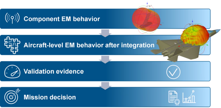 Workflow chart of military aircraft EM simulation process, showing component EM behavior, aircraft-level EM integration, validation evidence, and mission decision steps.