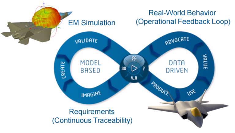 Digital twin infinity loop diagram for military aircraft, showing model-based EM simulation and data-driven operational feedback with continuous traceability.
