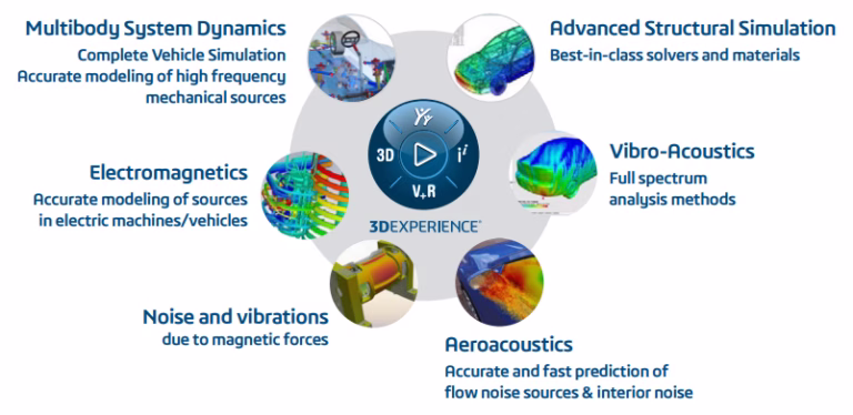 3DEXPERIENCE vehicle design simulation solutions diagram outlining multibody dynamics, vibro-acoustics, aeroacoustics, and electromagnetics, featured in vehicle_design_1.png.