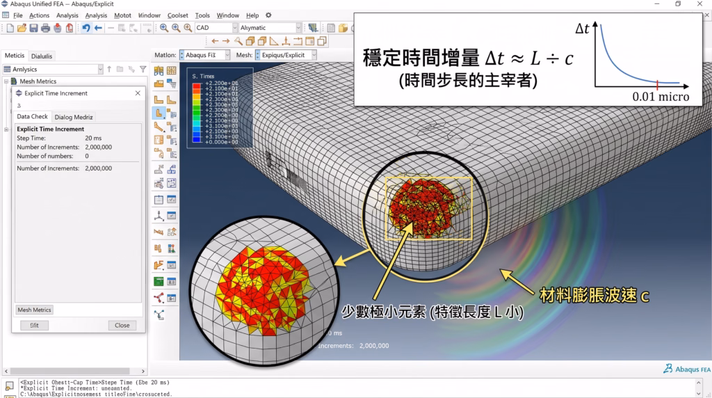 Abaqus Explicit FEA simulation visualization demonstrating how a few severely distorted mesh elements with short characteristic lengths dictate the critical time step and computational cost.