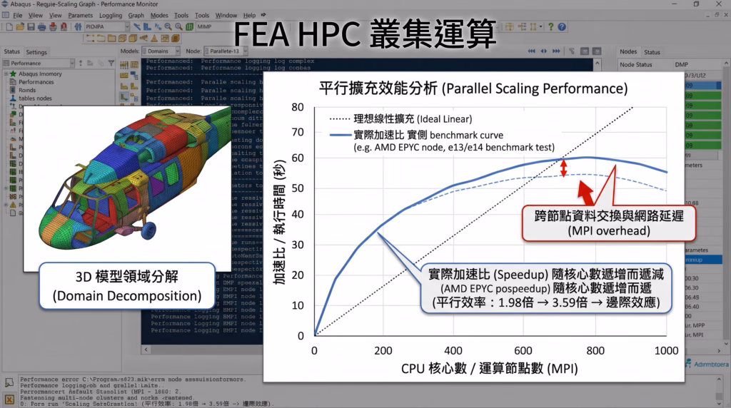 Abaqus FEA high-performance computing (HPC) analysis demonstrating domain decomposition and evaluating parallel scaling efficiency, speedup curves, and MPI network latency limits.